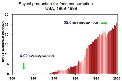 dont eat soybean oil